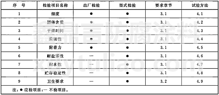 GB 5369-2008�����ˮœͿ��ͨ�ü��g�l��-��2&nbsp; �z��Ŀ